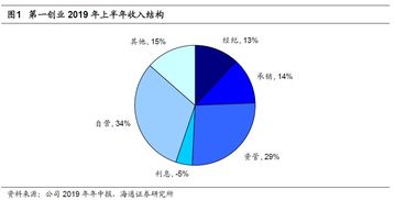 第一創(chuàng)業(yè)2019年中報(bào)點(diǎn)評(píng) 固收業(yè)務(wù)優(yōu)勢(shì)穩(wěn)固，投資收益驅(qū)動(dòng)業(yè)績(jī)高增長(zhǎng)